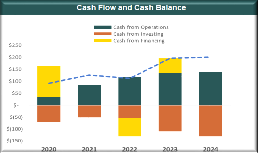 cash flow and cash