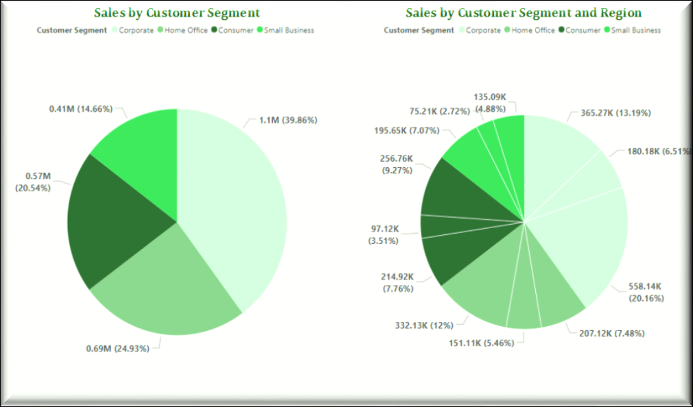 sales by customer segment